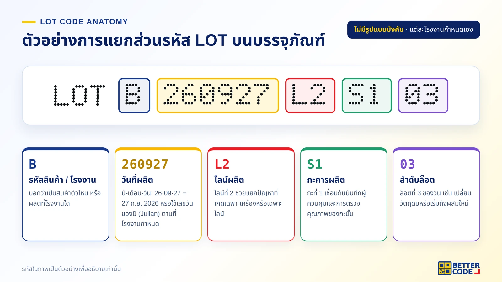 ตัวอย่างการแยกส่วนรหัส LOT B260927L2S103 เป็นรหัสสินค้า วันที่ผลิต ไลน์ผลิต กะ และลำดับล็อต