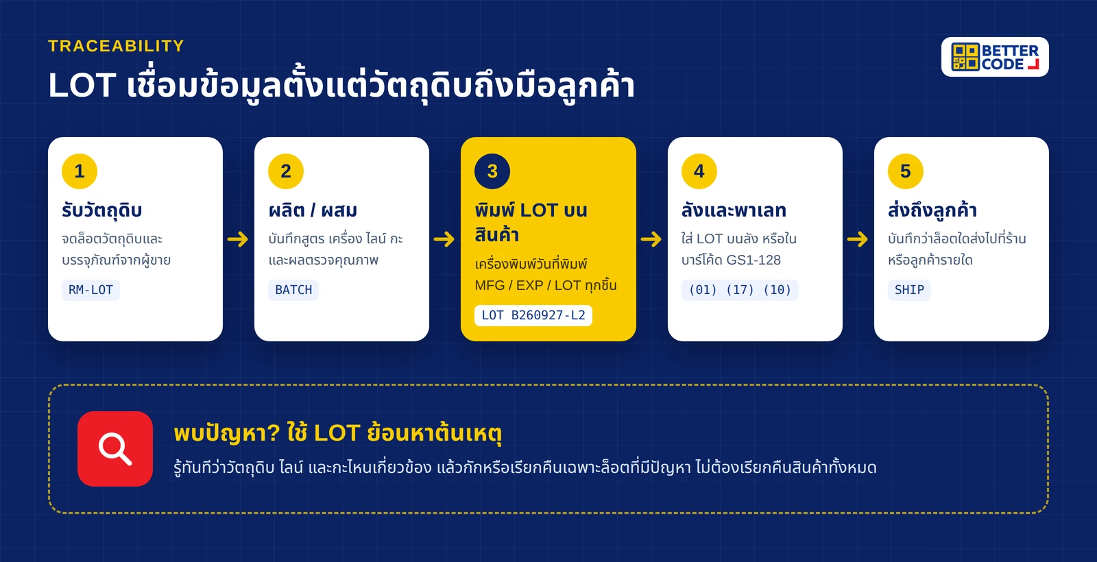 แผนภาพการตรวจสอบย้อนกลับด้วย LOT Number ตั้งแต่รับวัตถุดิบ ผลิต พิมพ์ LOT บนสินค้า ลังพาเลท จนถึงลูกค้า