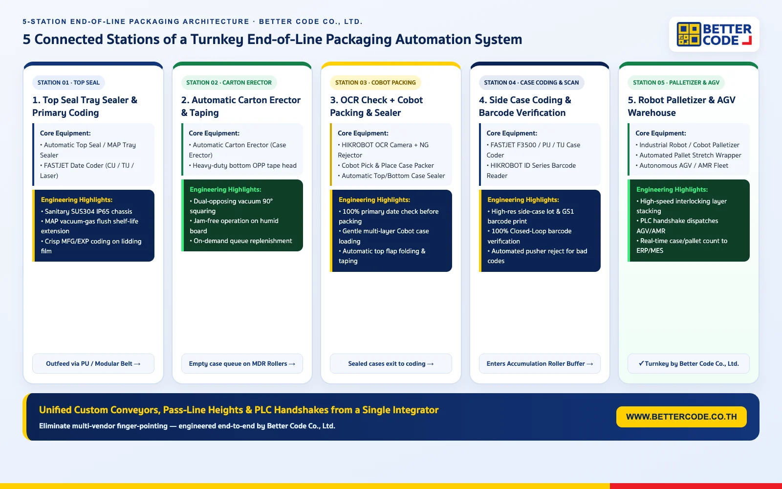 Infographic of the 5 Connected End-of-Line Packaging Stations: Top Seal Tray Sealer -> Carton Erector & Cobot -> FASTJET Date Coding -> HIKROBOT Vision Inspection -> Robot Palletizer & AGV by Better Code Co., Ltd.” width=”1600″ height=”1000″ loading=”lazy”><figcaption>Turnkey 5-station End-of-Line Packaging architecture connecting primary sealing, case erecting, date coding, vision inspection, and robotic palletizing by Better Code Co., Ltd.</figcaption></figure></section><section class=