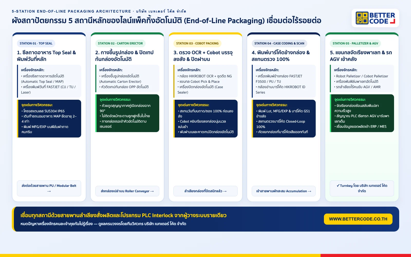 อินโฟกราฟิกผัง 5 สถานีหลักของไลน์แพ็คกิ้งอัตโนมัติ (End-of-Line Packaging): เครื่องซีลถาด Top Seal → เครื่องขึ้นรูปกล่อง Carton Erector & Cobot → เครื่องพิมพ์วันที่ FASTJET → กล้อง HIKROBOT Vision → Robot Palletizer & AGV โดย บริษัท เบทเตอร์ โค้ด จำกัด