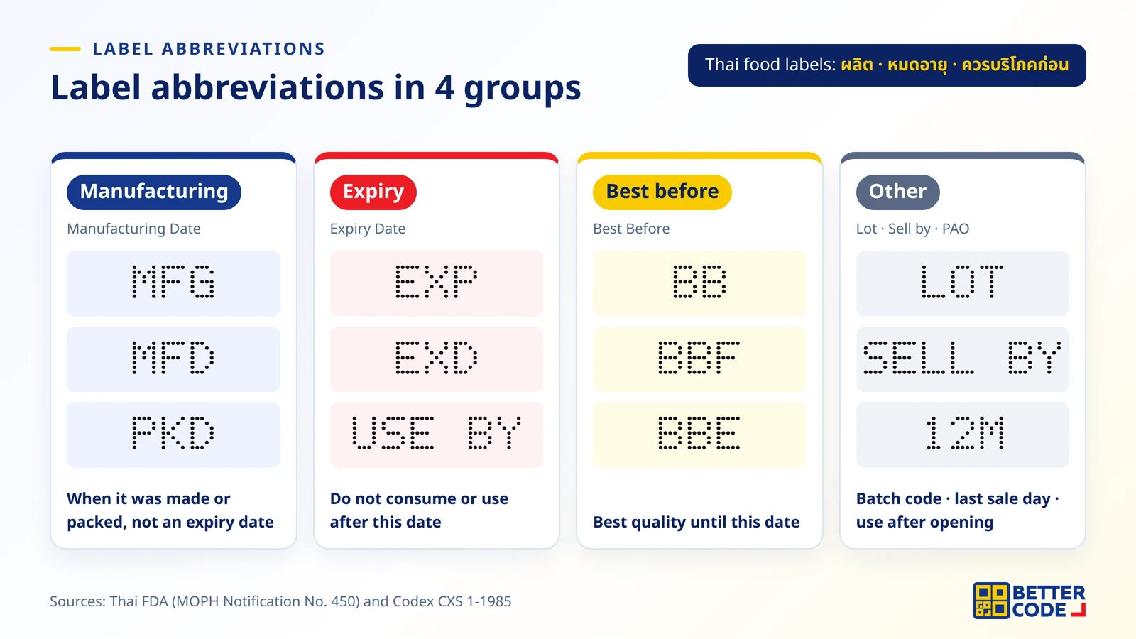 Map of product label abbreviations in four groups: manufacturing date MFG MFD, expiry date EXP EXD Use by, best before BB BBF BBE, and LOT batch and 12M period-after-opening codes