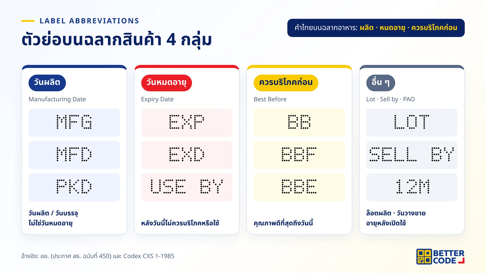 แผนผังตัวย่อบนฉลากสินค้า 4 กลุ่ม: วันผลิต MFG MFD, วันหมดอายุ EXP EXD Use by, ควรบริโภคก่อน BB BBF BBE และ LOT Batch PAO 12M