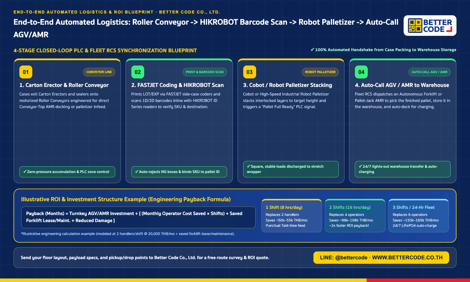 Infographic blueprint of End-to-End Automated Logistics: Roller Conveyor -> HIKROBOT Barcode Scan -> Robot Palletizer -> Auto-Call AGV/AMR to Warehouse by Better Code Co., Ltd.