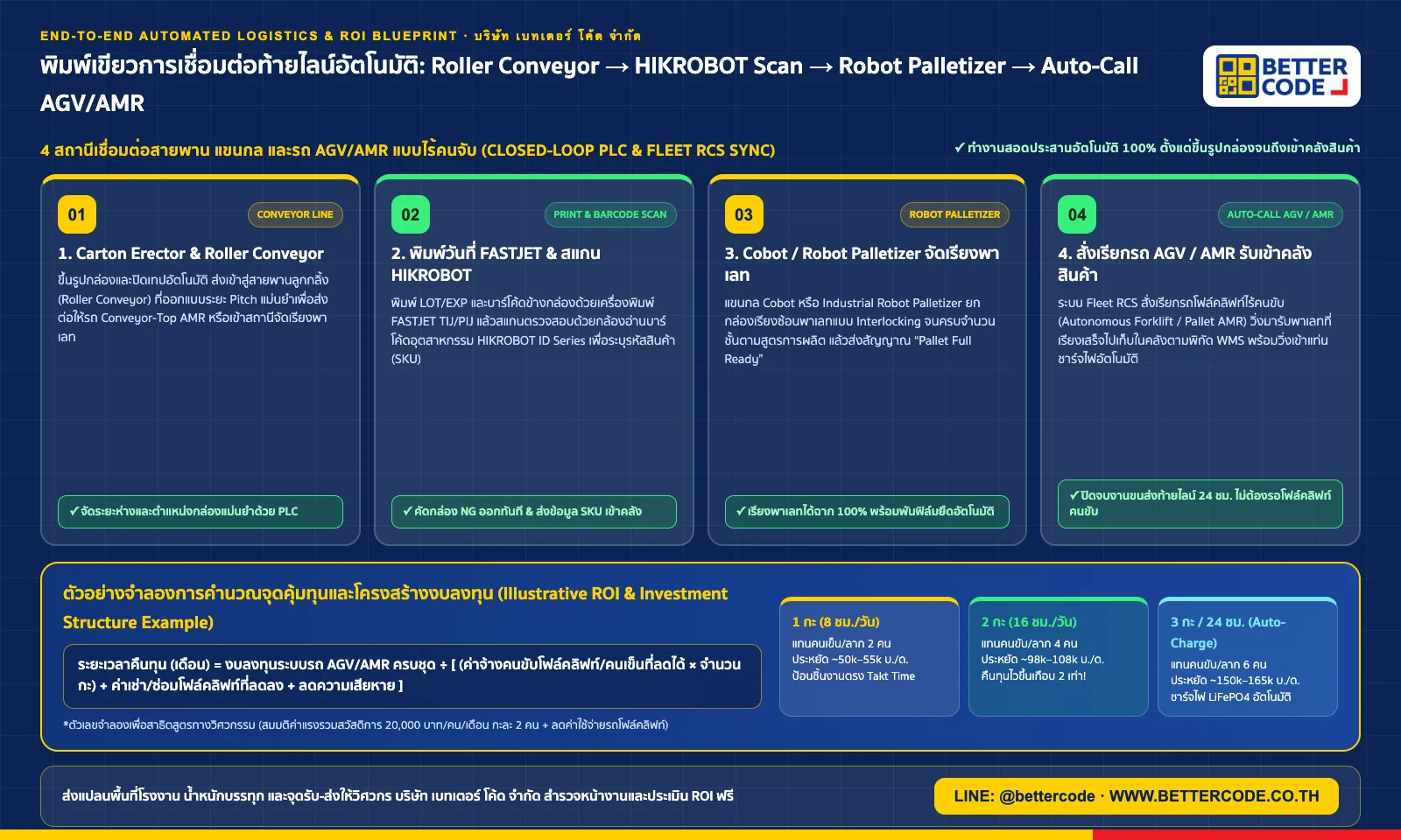 อินโฟกราฟิกผังการเชื่อมต่อระบบโลจิสติกส์อัตโนมัติท้ายไลน์ผลิต (End-to-End Automated Logistics): สายพาน Roller Conveyor → สแกนบาร์โค้ด HIKROBOT → แขนกล Robot Palletizer → สั่งเรียกรถ AGV/AMR เข้าคลังสินค้า โดย บริษัท เบทเตอร์ โค้ด จำกัด