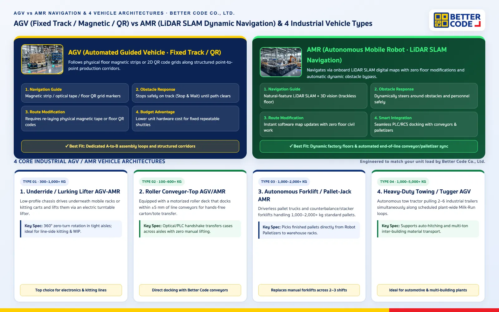 Infographic comparing AGV (Fixed Magnetic/QR Track) vs AMR (LiDAR SLAM Dynamic Navigation) and 4 Industrial Vehicle Types by Better Code Co., Ltd.