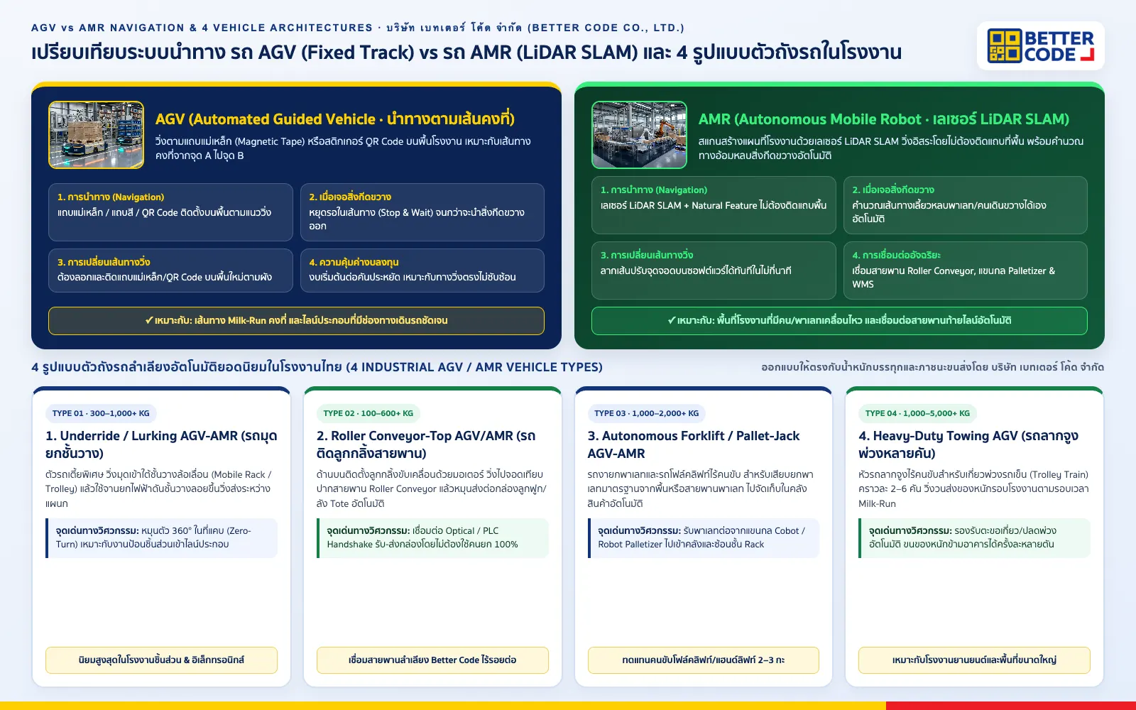 อินโฟกราฟิกเปรียบเทียบ รถ AGV (นำทางแถบแม่เหล็ก/QR Code) vs รถ AMR (นำทางเลเซอร์ LiDAR SLAM) และ 4 รูปแบบรถลำเลียงอัตโนมัติในโรงงาน โดย บริษัท เบทเตอร์ โค้ด จำกัด