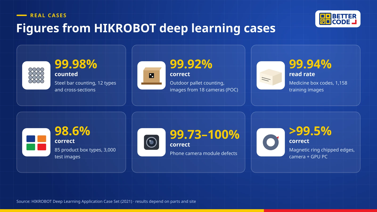 Figures from HIKROBOT deep learning cases: steel bar counting 99.98%, pallet counting 99.92%, medicine box codes 99.94%, 85 box types 98.6%, camera module defects 99.73-100% and magnetic rings above 99.5%