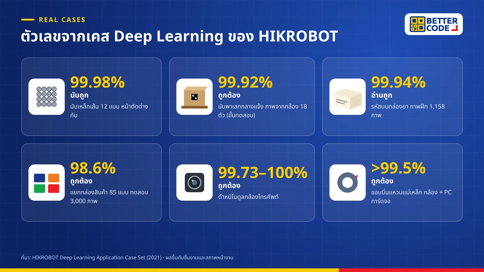 ตัวเลขจากเคสกล้อง AI Deep Learning ของ HIKROBOT: นับเหล็กเส้น 99.98% นับพาเลท 99.92% อ่านรหัสกล่องยา 99.94% แยกกล่อง 85 แบบ 98.6% ตำหนิโมดูลกล้อง 99.73-100% และแหวนแม่เหล็กมากกว่า 99.5%
