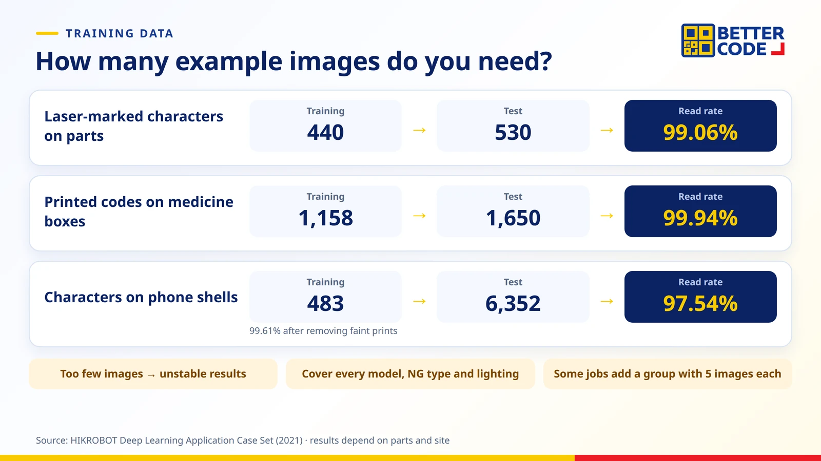 Training images and test results from HIKROBOT deep learning cases: 440 training images 99.06%, 1,158 training images 99.94% and 483 training images 97.54%