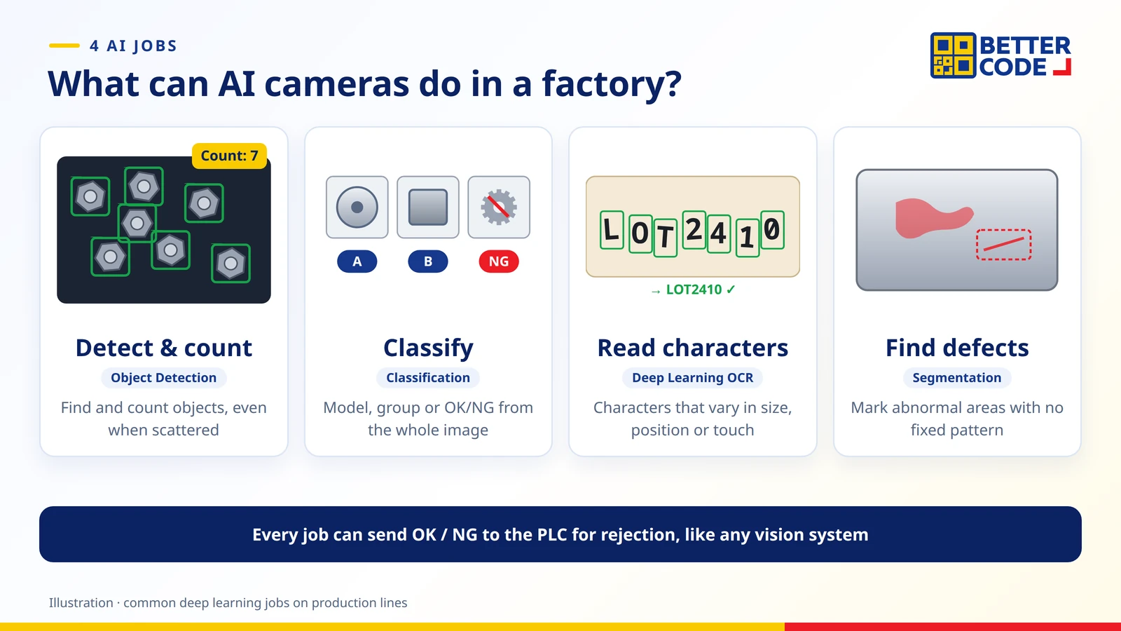 Four deep learning jobs for AI vision cameras in factories: object detection and counting, classification, OCR and defect finding with segmentation