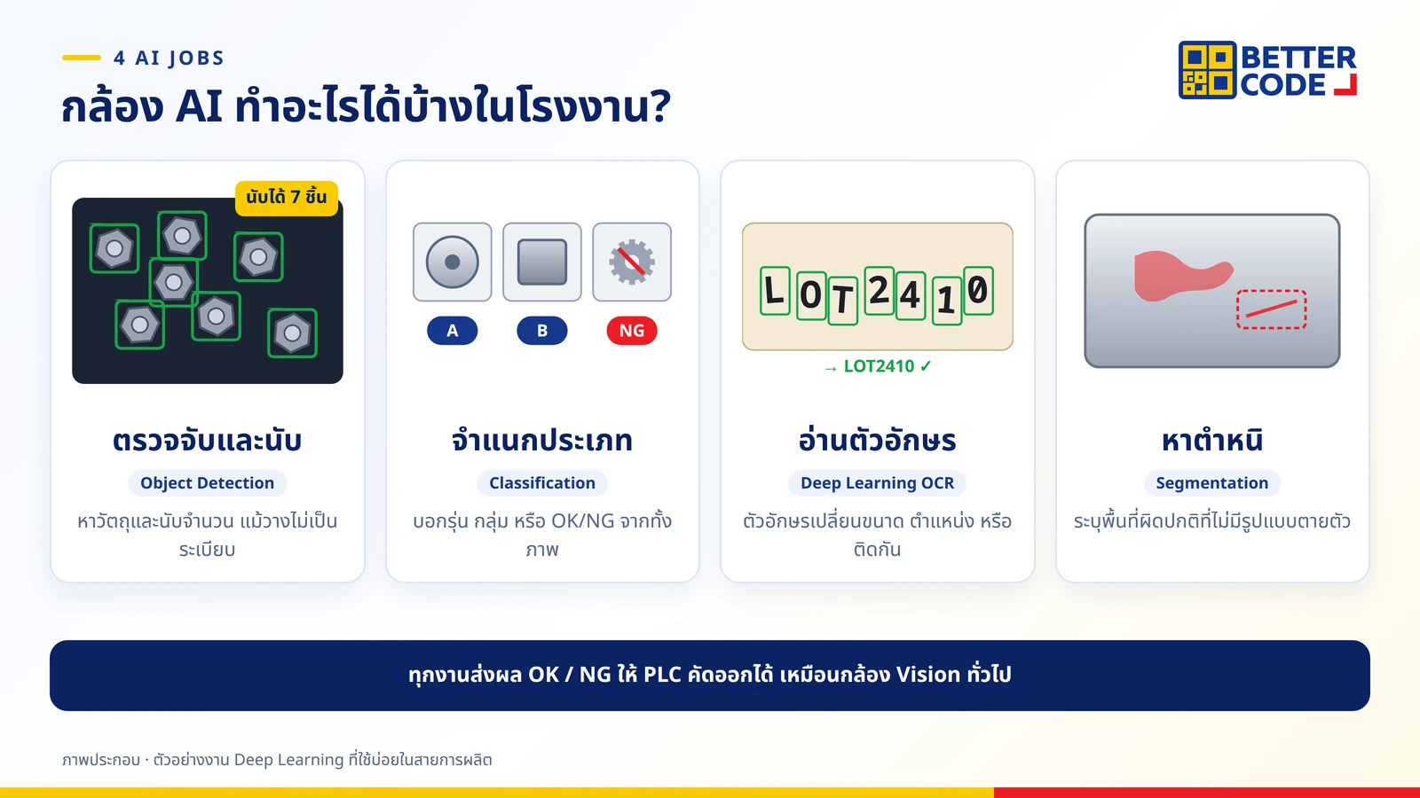 4 งานของกล้อง AI Deep Learning ในโรงงาน: ตรวจจับและนับวัตถุ จำแนกประเภท อ่านตัวอักษร OCR และหาตำหนิด้วยการแบ่งส่วนภาพ