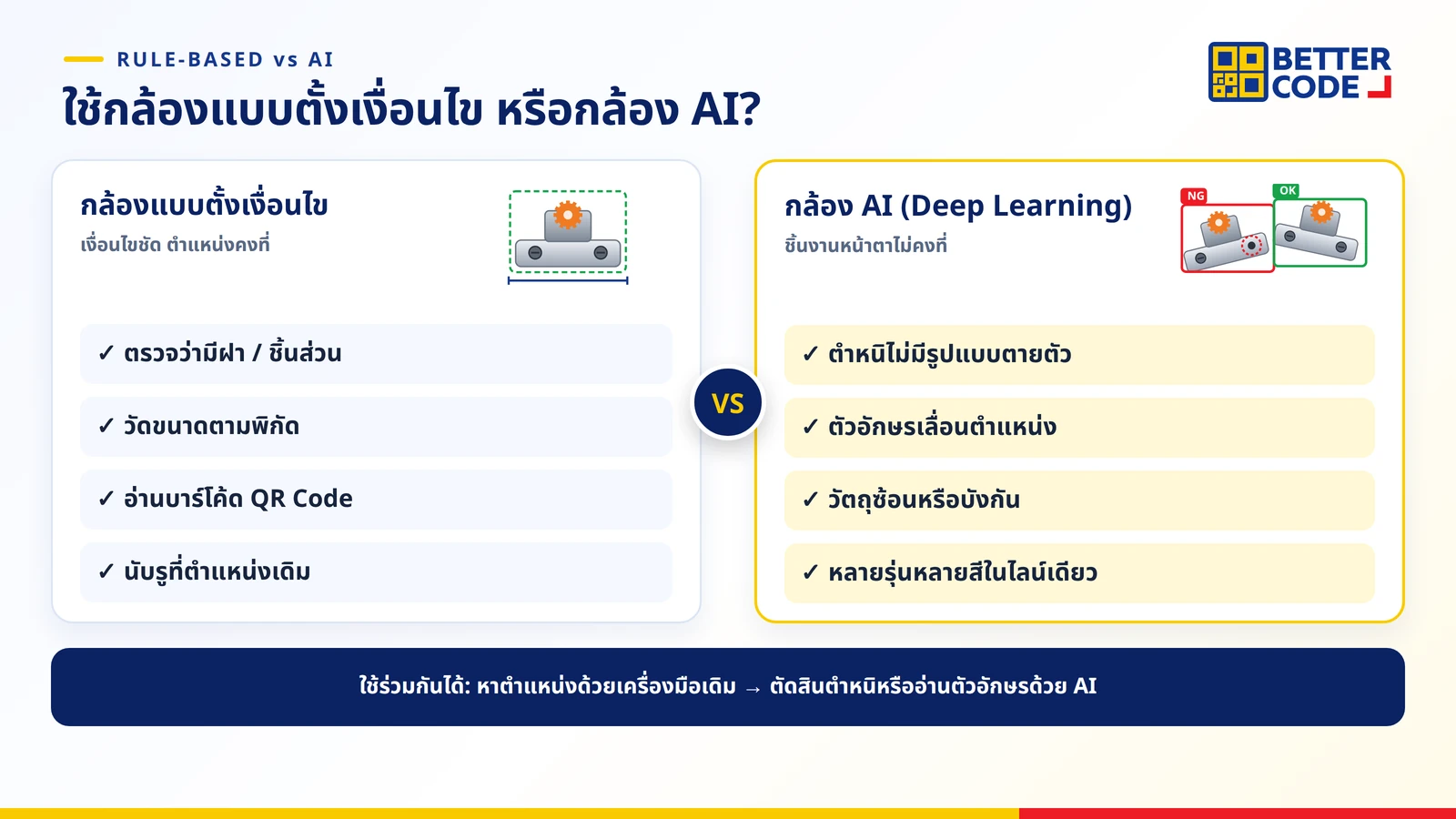 เลือกกล้องแบบตั้งเงื่อนไขหรือกล้อง AI Deep Learning: งานเงื่อนไขชัดใช้ Rule-based ส่วนงานที่ชิ้นงานหน้าตาไม่คงที่หรือตำหนิไม่มีรูปแบบใช้ AI