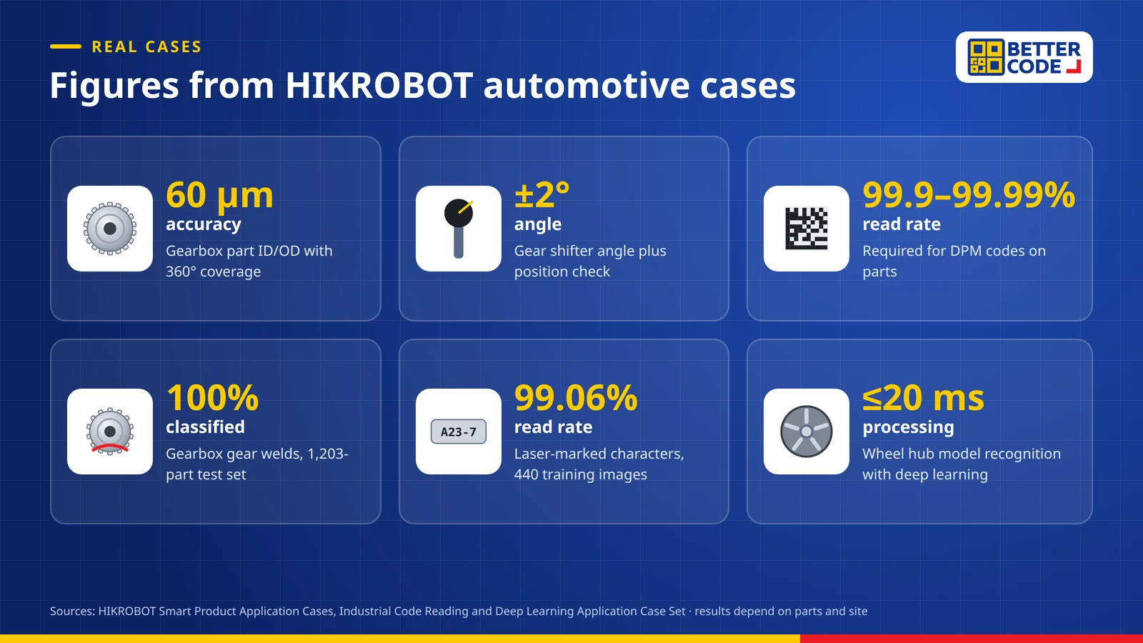 Figures from HIKROBOT automotive inspection cases: gearbox part measurement 60 microns, gear shifter angle ±2°, DPM read rate 99.9-99.99%, gear welds 100%, laser characters 99.06% and wheel hub recognition within 20 ms