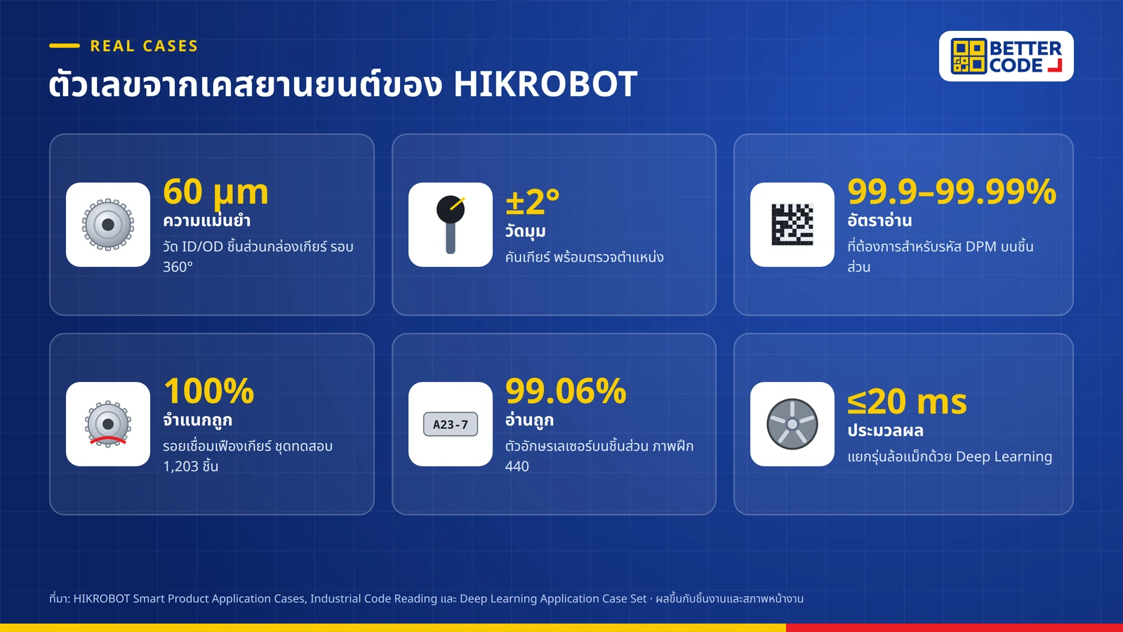 ตัวเลขจากเคสกล้องตรวจสอบชิ้นส่วนรถยนต์ของ HIKROBOT: วัดชิ้นส่วนกล่องเกียร์ 60 ไมครอน มุมคันเกียร์ ±2° อ่านรหัส DPM 99.9-99.99% รอยเชื่อมเฟือง 100% ตัวอักษรเลเซอร์ 99.06% และแยกรุ่นล้อแม็กไม่เกิน 20 มิลลิวินาที