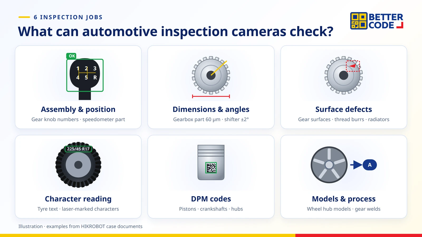 Six automotive parts inspection jobs: assembly, dimension and angle measurement, surface defects, character reading, DPM code reading and model sorting