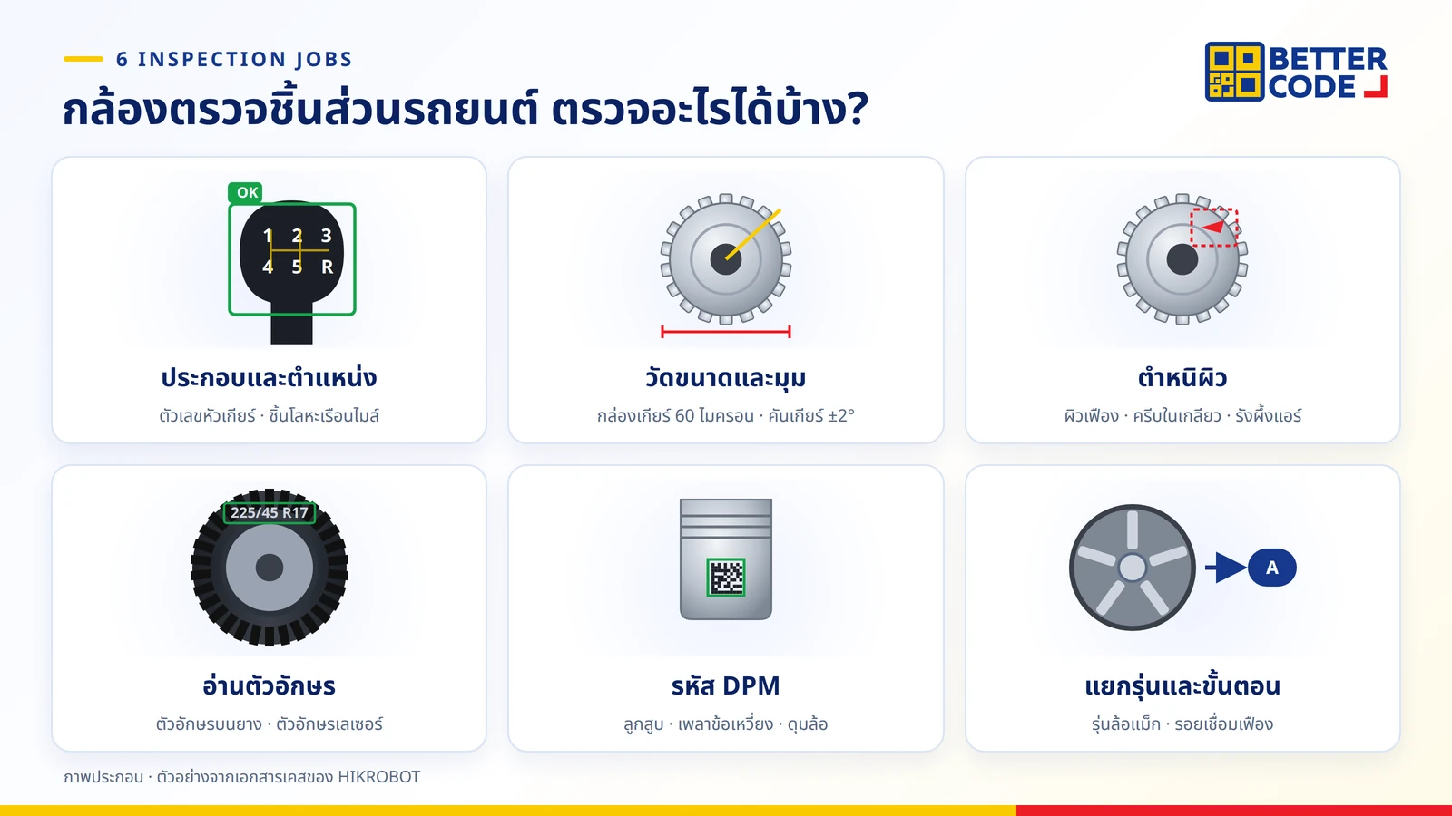 6 งานของกล้องตรวจสอบชิ้นส่วนรถยนต์: ตรวจการประกอบ วัดขนาดและมุม ตรวจตำหนิผิว อ่านตัวอักษร อ่านรหัส DPM และแยกรุ่น