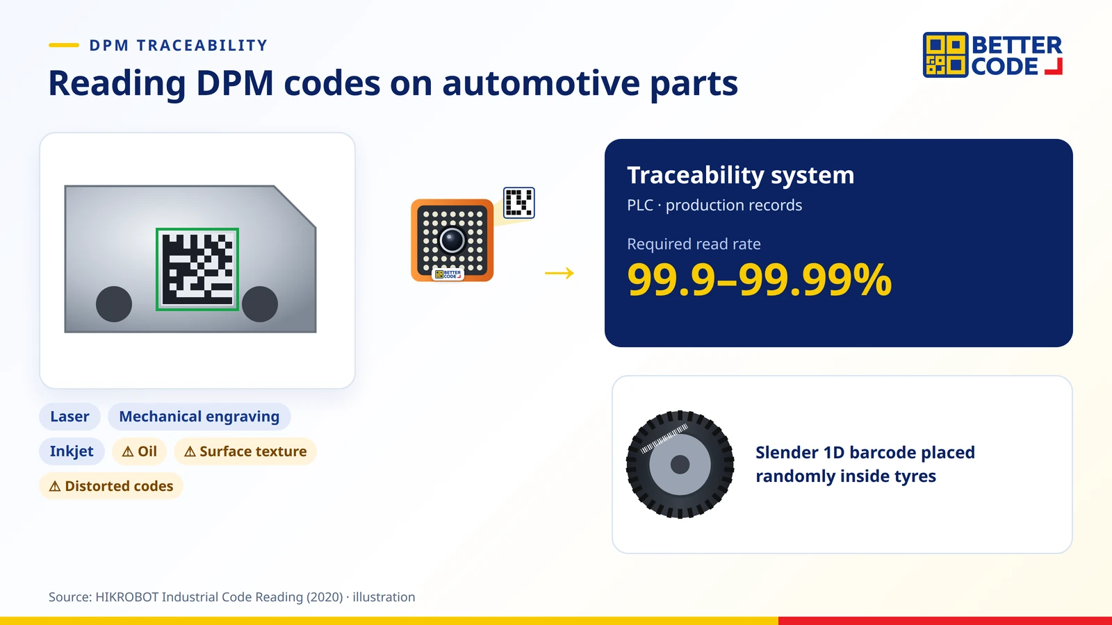 Reading DPM codes on automotive parts: laser, mechanically engraved and inkjet codes on metal parts, plus barcodes inside tyres, feeding a traceability system