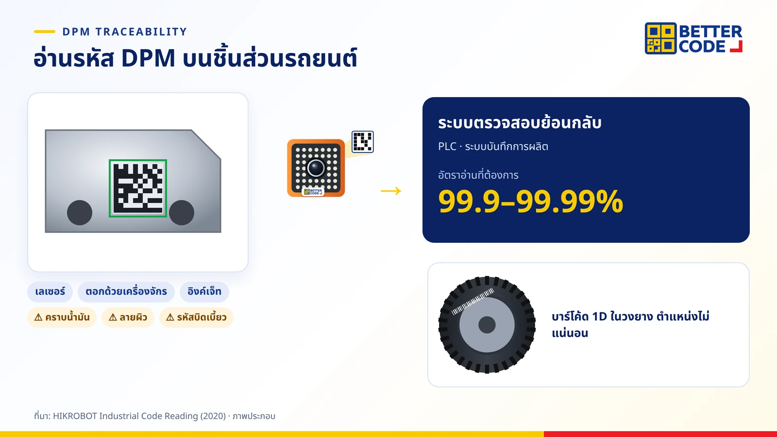 การอ่านรหัส DPM บนชิ้นส่วนรถยนต์: รหัสเลเซอร์ รหัสตอกด้วยเครื่องจักร และรหัสอิงค์เจ็ท บนชิ้นส่วนโลหะ และบาร์โค้ดในวงยาง ส่งข้อมูลเข้าระบบตรวจสอบย้อนกลับ