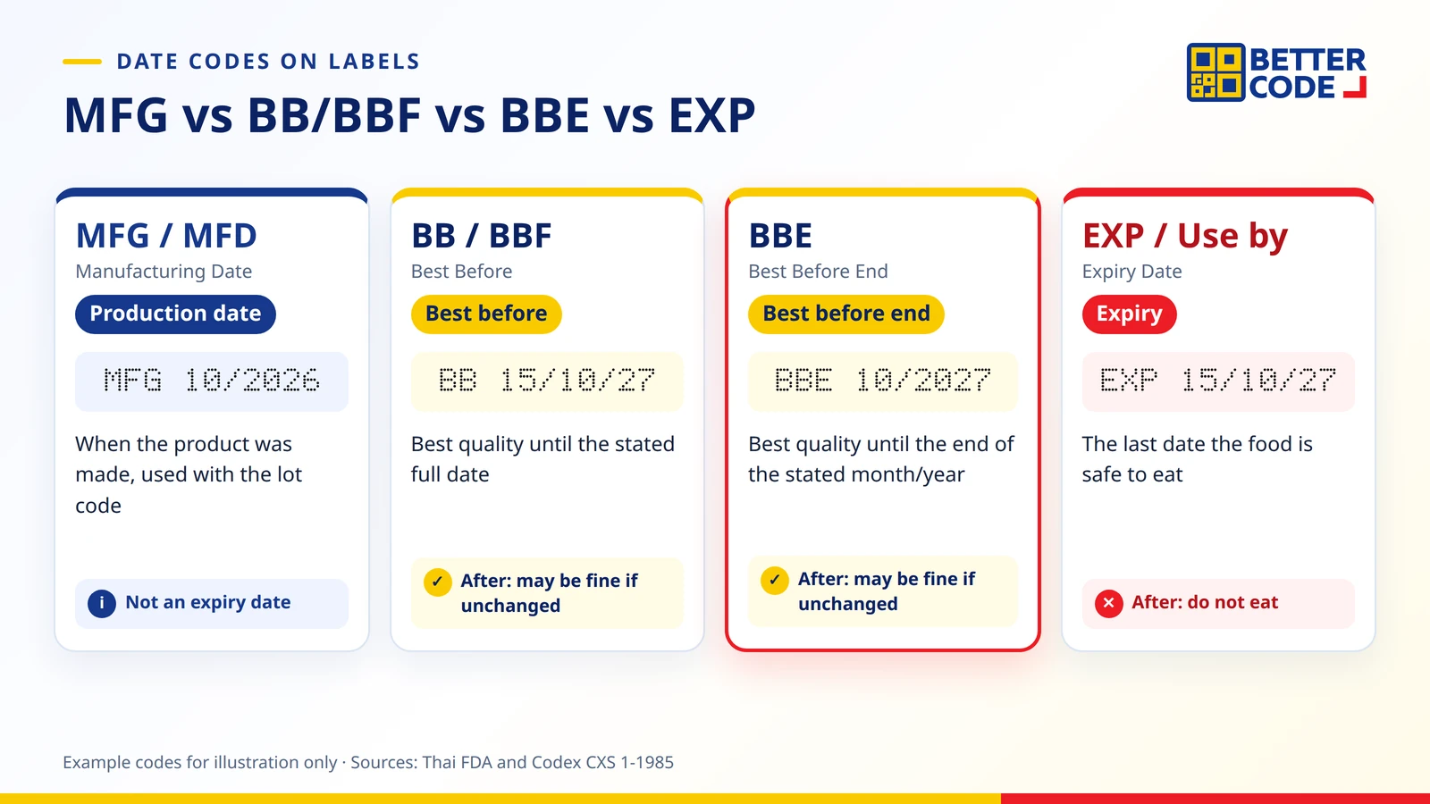 Comparison of label date codes: MFG manufacturing date, BB and BBF best before with a full date, BBE best before the end of a month or year, and EXP expiry date meaning do not eat after