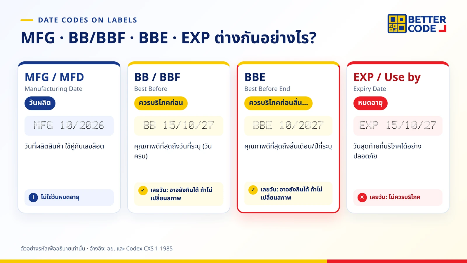 เปรียบเทียบตัวย่อบนฉลาก: MFG วันผลิต, BB และ BBF ควรบริโภคก่อนแบบระบุวัน, BBE ควรบริโภคก่อนสิ้นเดือนหรือปี และ EXP วันหมดอายุ ไม่ควรบริโภคหลังวันนั้น