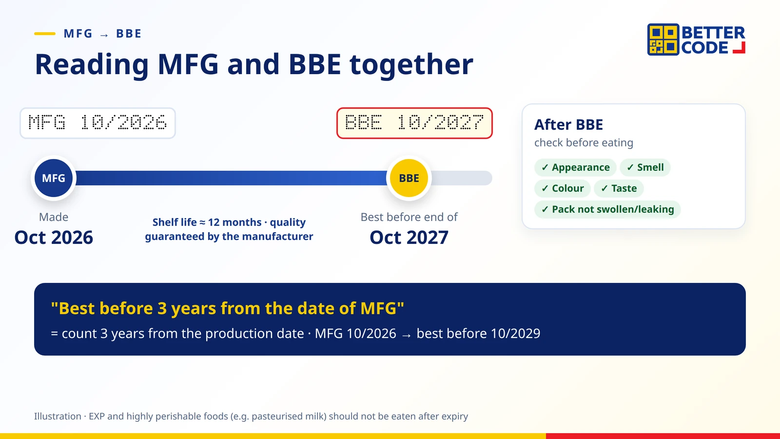 Timeline from MFG manufacturing date to BBE best before end date showing the shelf life the manufacturer guarantees, and checking appearance, smell, colour and taste after BBE