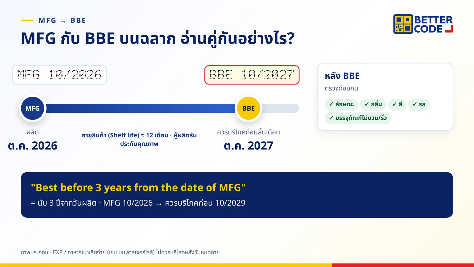 เส้นเวลาจาก MFG วันผลิต ถึง BBE วันควรบริโภคก่อนสิ้นเดือน คือช่วงอายุสินค้าที่ผู้ผลิตรับประกันคุณภาพ หลัง BBE ควรตรวจลักษณะ กลิ่น สี รส ก่อนรับประทาน
