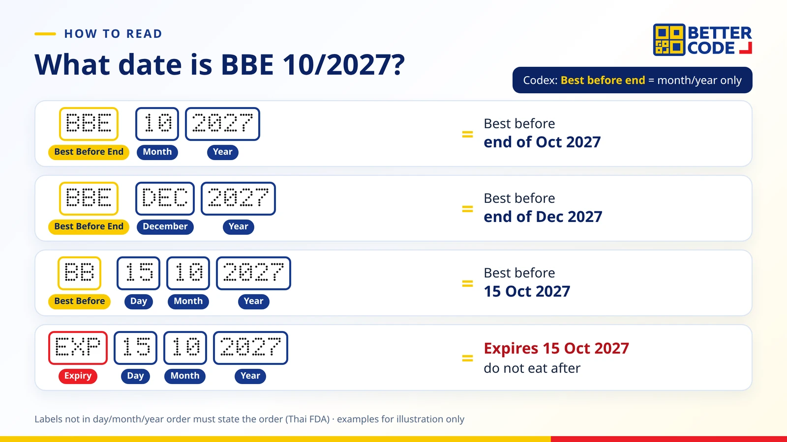 Reading label dates: BBE 10/2027 is the end of October 2027, BBE DEC 2027 is the end of December 2027, BB 15/10/2027 is before 15 October 2027 and EXP 15/10/2027 means expires on 15 October 2027