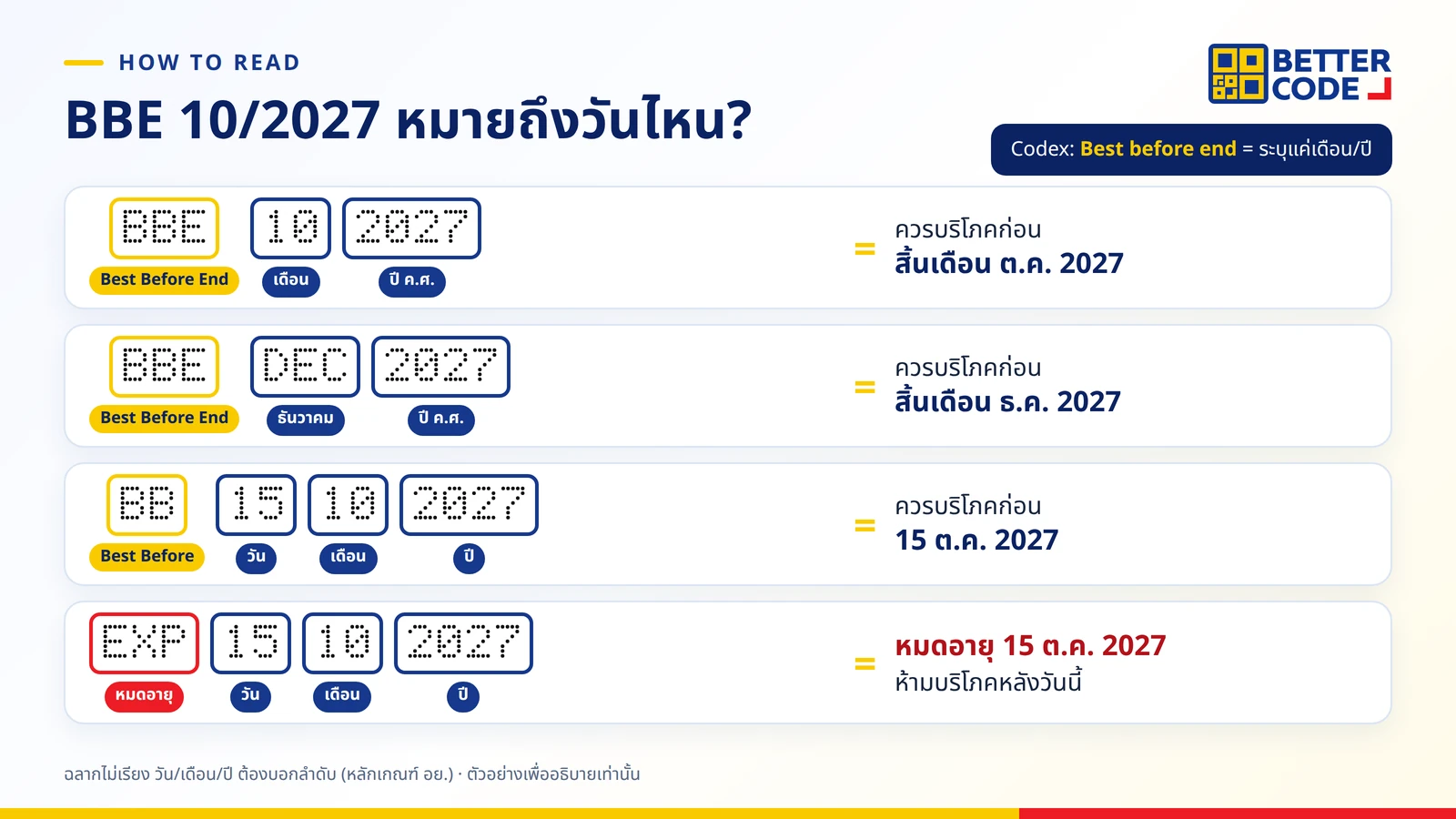 ตัวอย่างการอ่านวันที่บนฉลาก: BBE 10/2027 คือสิ้นเดือนตุลาคม 2027, BBE DEC 2027 คือสิ้นเดือนธันวาคม 2027, BB 15/10/2027 คือก่อนวันที่ 15 ตุลาคม 2027 และ EXP 15/10/2027 คือหมดอายุวันที่ 15 ตุลาคม 2027