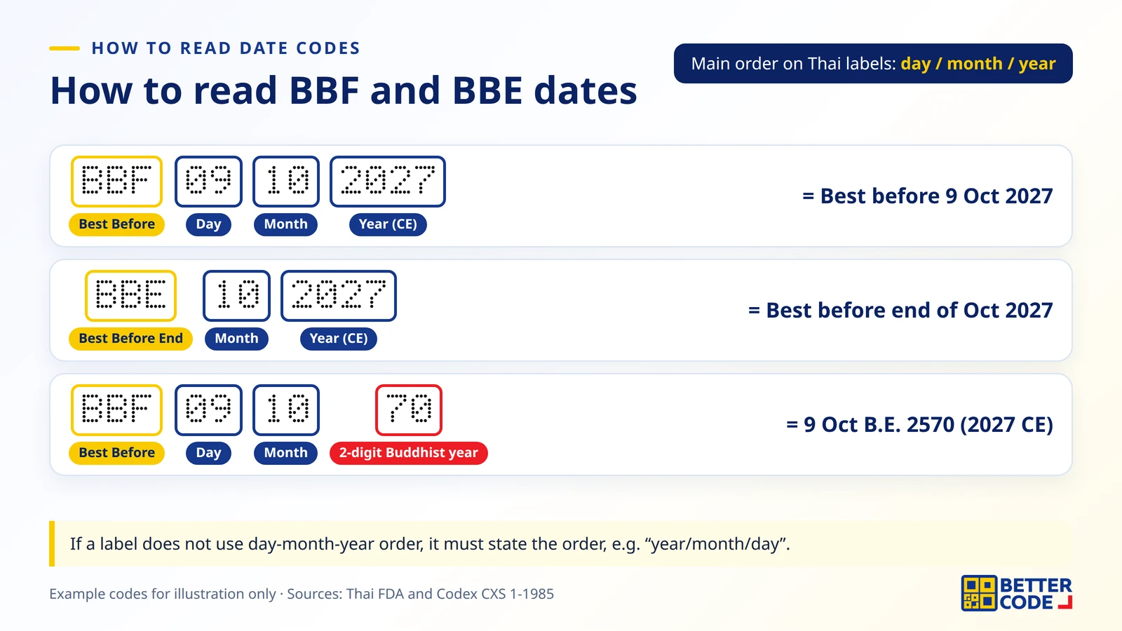 How to read date codes: BBF 09/10/2027 means best before 9 October 2027 and BBE 10/2027 means best before the end of October 2027