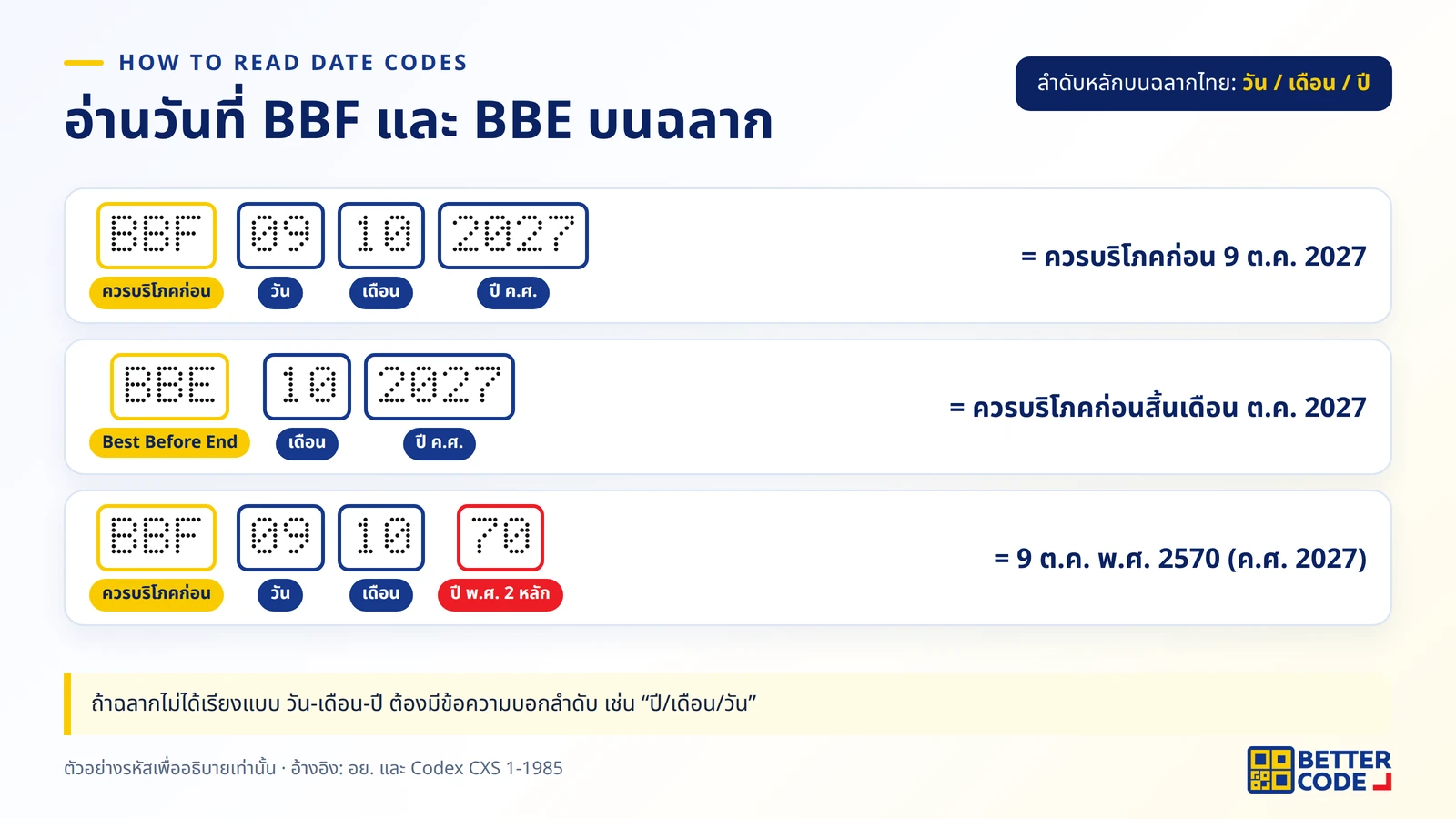 ตัวอย่างการอ่านรหัสวันที่บนฉลาก BBF 09/10/2027 หมายถึงควรบริโภคก่อน 9 ตุลาคม 2027 และ BBE 10/2027 หมายถึงควรบริโภคก่อนสิ้นเดือนตุลาคม 2027