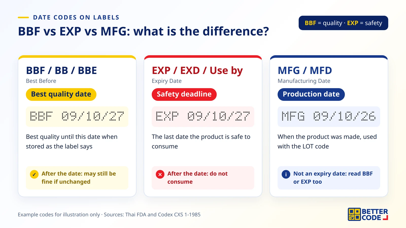 Comparison of BBF and BBE best before dates, EXP expiry dates and MFG manufacturing dates with example date codes on a food label