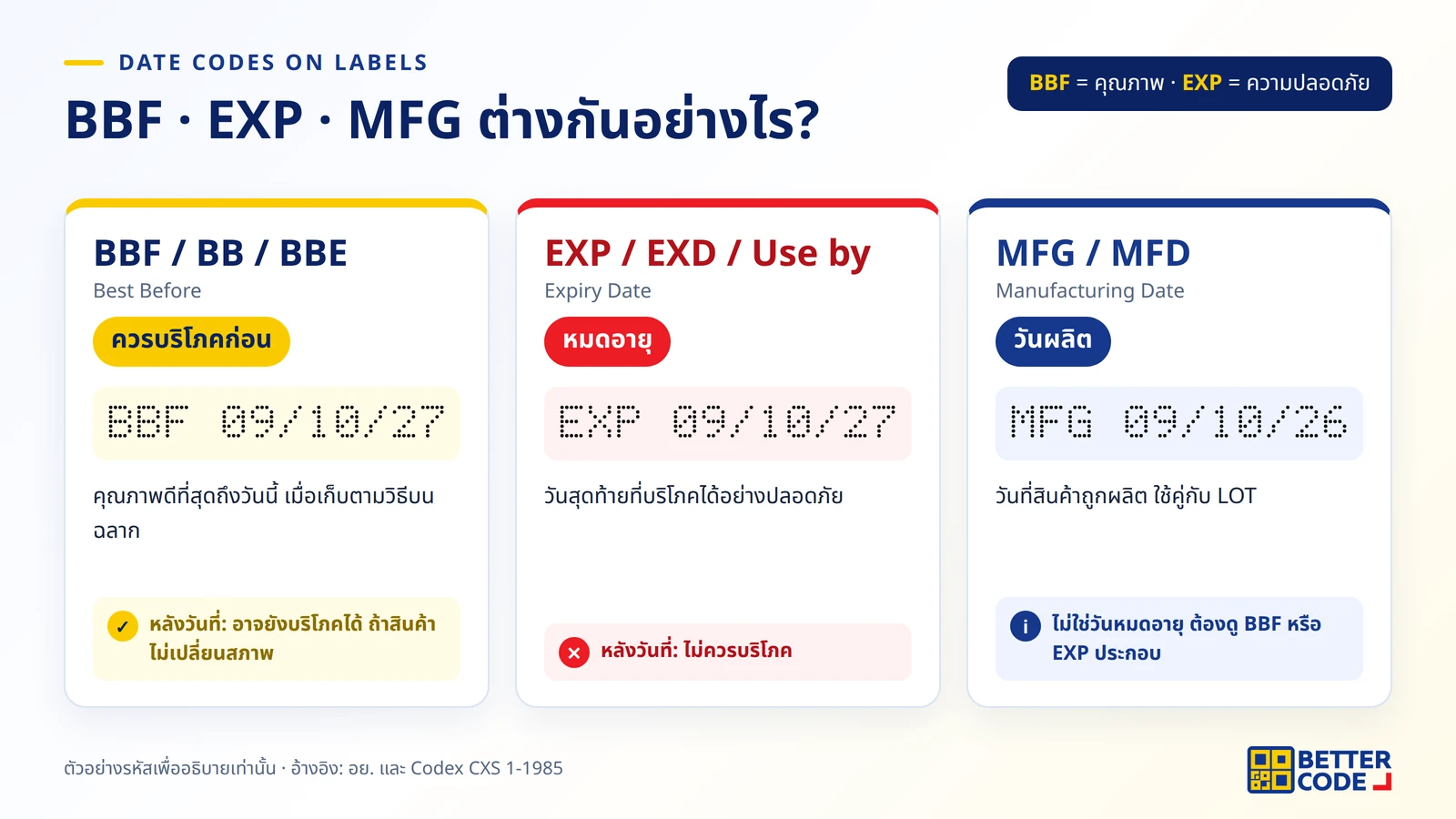 ตารางเปรียบเทียบ BBF BBE ควรบริโภคก่อน กับ EXP วันหมดอายุ และ MFG วันผลิต พร้อมตัวอย่างรหัสวันที่บนฉลาก