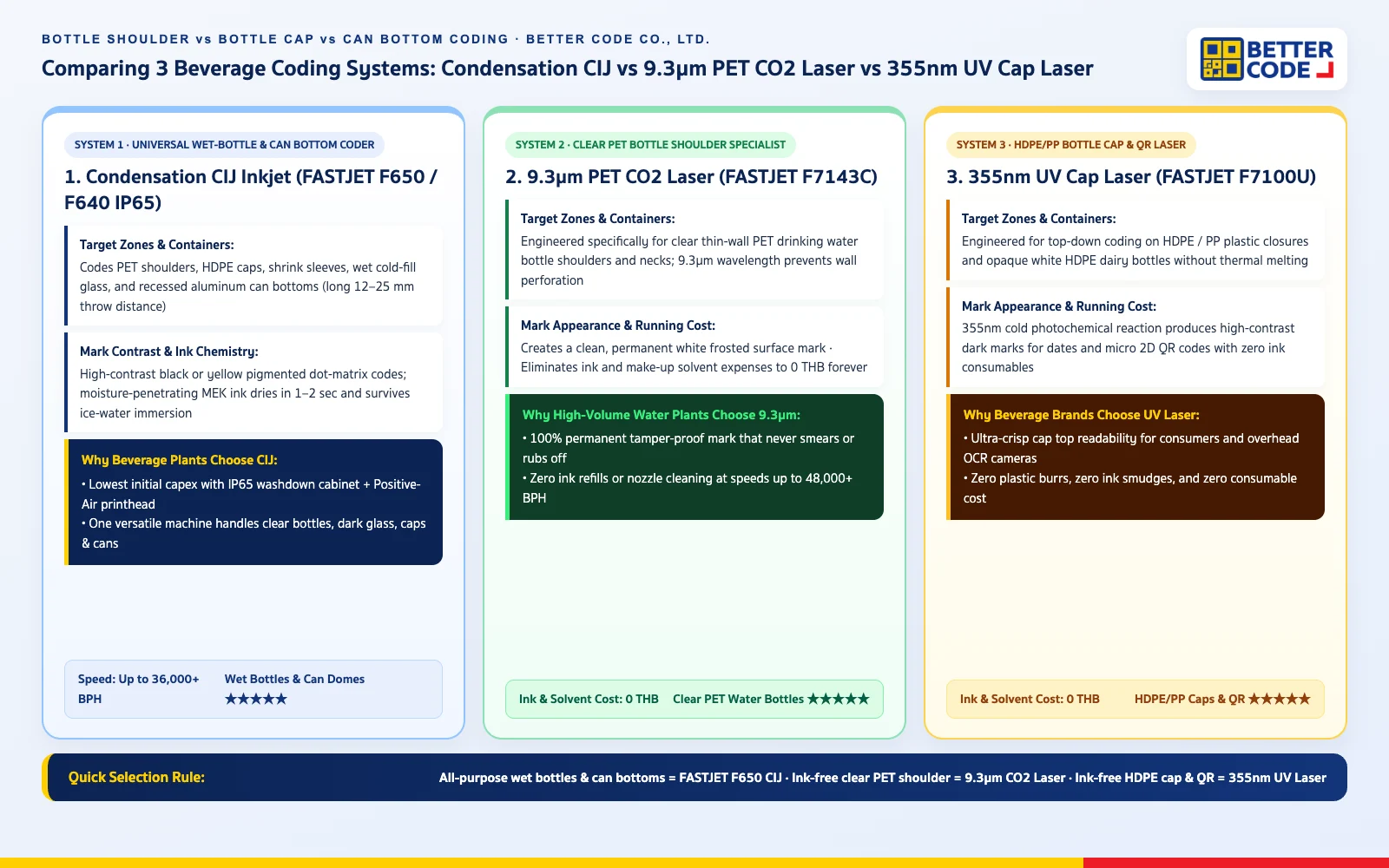 Infographic comparing Bottle Shoulder vs Bottle Cap vs Can Bottom Coding: Condensation CIJ Inkjet (FASTJET F650) vs 9.3µm CO2 Laser (FASTJET F7143C) vs 355nm UV Laser (FASTJET F7100U) by Better Code Co., Ltd.