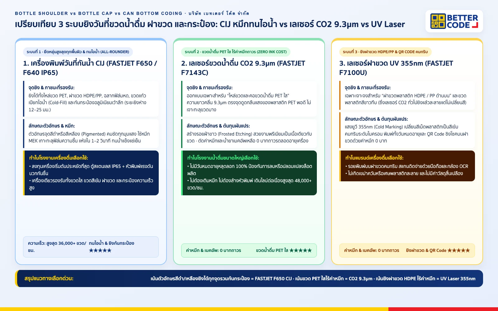 อินโฟกราฟิกเปรียบเทียบการยิงวันที่ขวดน้ำดื่ม ฝาขวด และก้นกระป๋อง: เครื่องพิมพ์วันที่กันน้ำ CIJ (FASTJET F650) vs เครื่องยิงเลเซอร์ขวดน้ำดื่ม CO2 9.3µm (FASTJET F7143C) vs เลเซอร์ฝาขวด UV 355nm (FASTJET F7100U) โดย บริษัท เบทเตอร์ โค้ด จำกัด