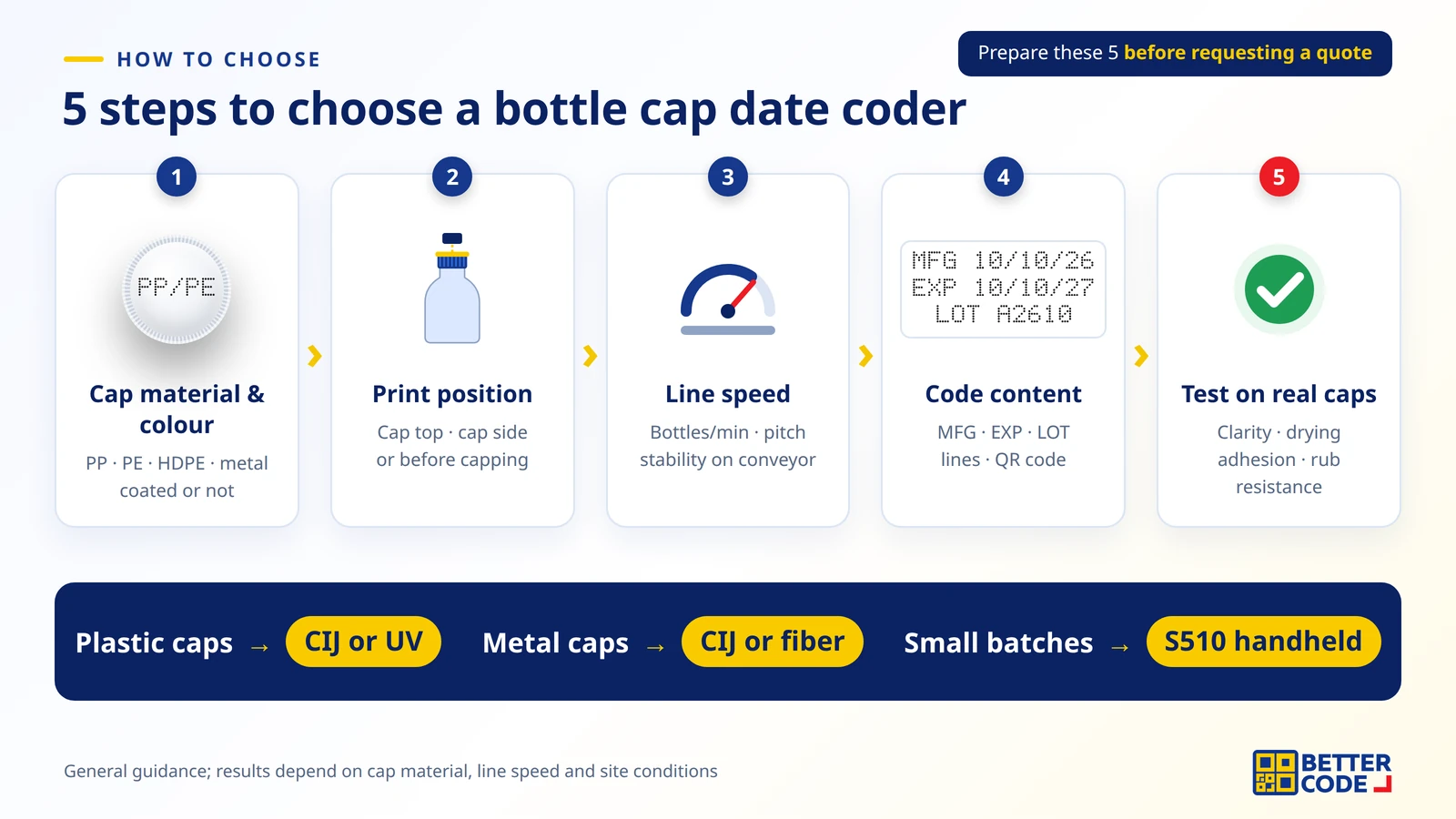5 steps to choose a bottle cap date coding printer: cap material, print position, line speed, code content and testing on real caps