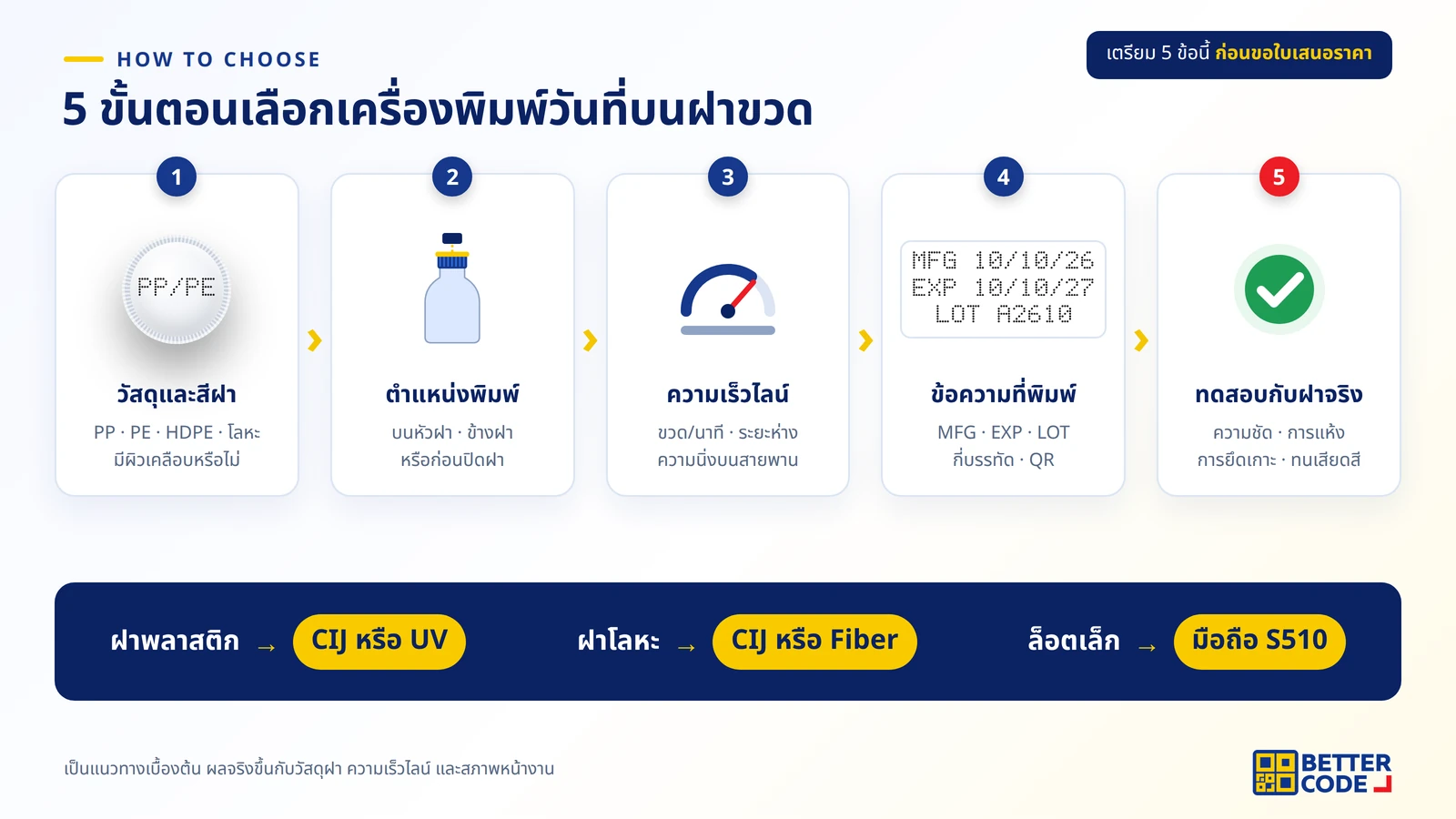 5 ขั้นตอนเลือกเครื่องพิมพ์วันที่บนฝาขวด: วัสดุฝา ตำแหน่งพิมพ์ ความเร็วไลน์ ข้อความที่ต้องพิมพ์ และทดสอบกับฝาจริง