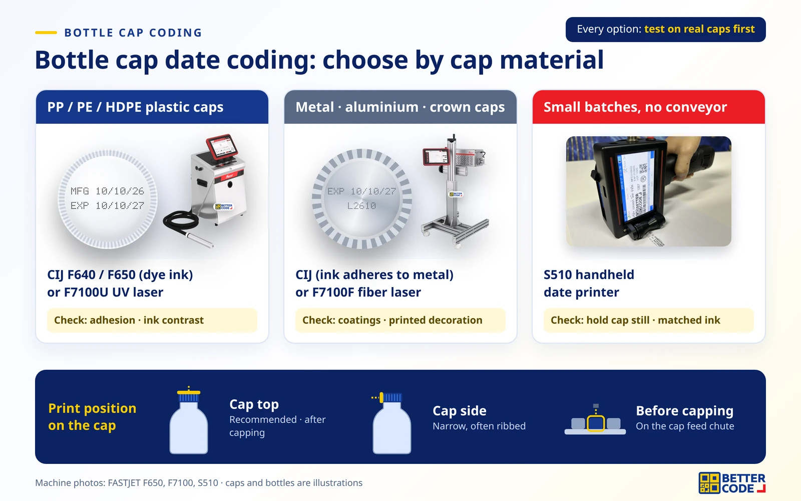 Bottle cap date coding by cap material: PP/PE plastic caps, metal caps and small batches, with the CIJ, laser and handheld technologies that suit each