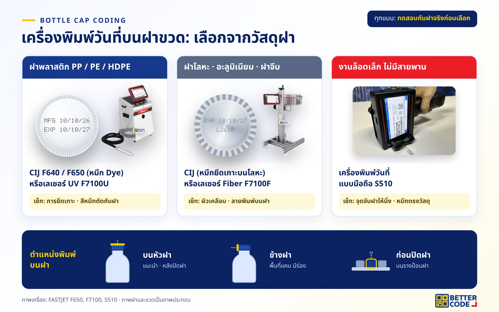 เครื่องพิมพ์วันที่บนฝาขวด แยกตามวัสดุฝา: ฝาพลาสติก PP/PE ฝาโลหะ และงานล็อตเล็ก พร้อมเทคโนโลยี CIJ เลเซอร์ และเครื่องพิมพ์มือถือที่เหมาะ