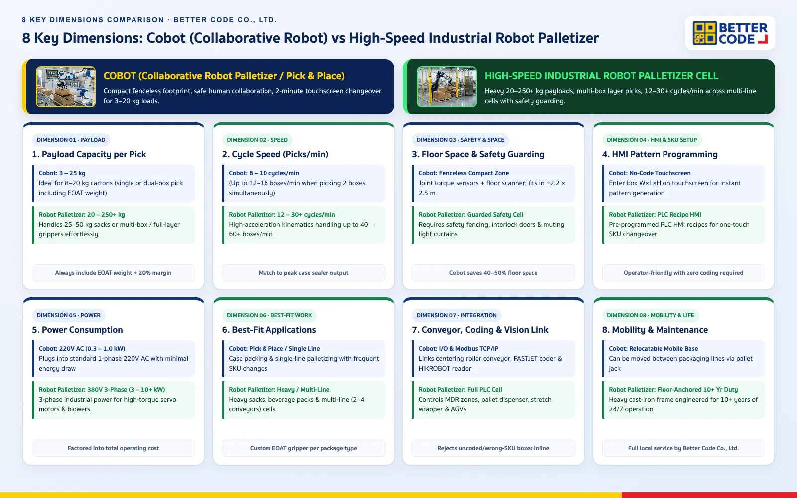 Infographic comparing 8 key engineering dimensions between Cobot (Collaborative Robot) and High-Speed Industrial Robot Palletizer by Better Code Co., Ltd.