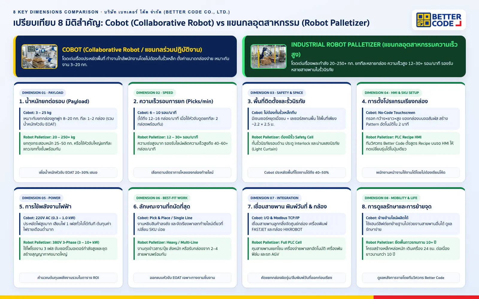 อินโฟกราฟิกเปรียบเทียบ 8 มิติสำคัญระหว่าง Cobot (Collaborative Robot) vs แขนกลอุตสาหกรรม (Industrial Robot Palletizer) โดย บริษัท เบทเตอร์ โค้ด จำกัด