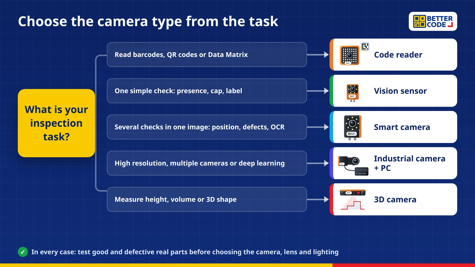 Decision chart for choosing a machine vision camera type: code reading uses a code reader, one simple check uses a vision sensor, several checks use a smart camera, complex tasks use a PC-based system and height measurement uses a 3D camera
