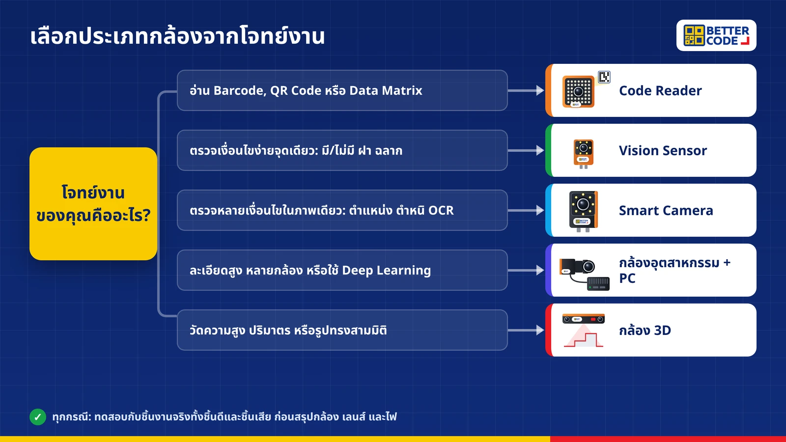 แผนภาพเลือกประเภทกล้องตรวจจับชิ้นงานจากโจทย์งาน: อ่านรหัสใช้ Code Reader ตรวจจุดเดียวใช้ Vision Sensor ตรวจหลายจุดใช้ Smart Camera งานซับซ้อนใช้ PC-based วัดความสูงใช้กล้อง 3D