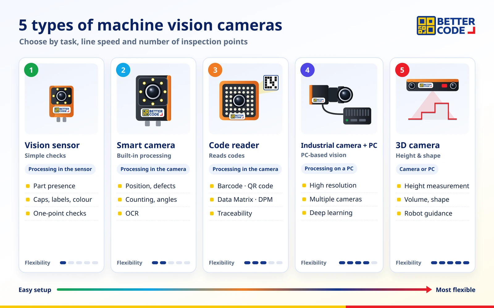 Five types of machine vision inspection cameras: vision sensor, smart camera, code reader, industrial camera with PC and 3D camera, with typical tasks for each