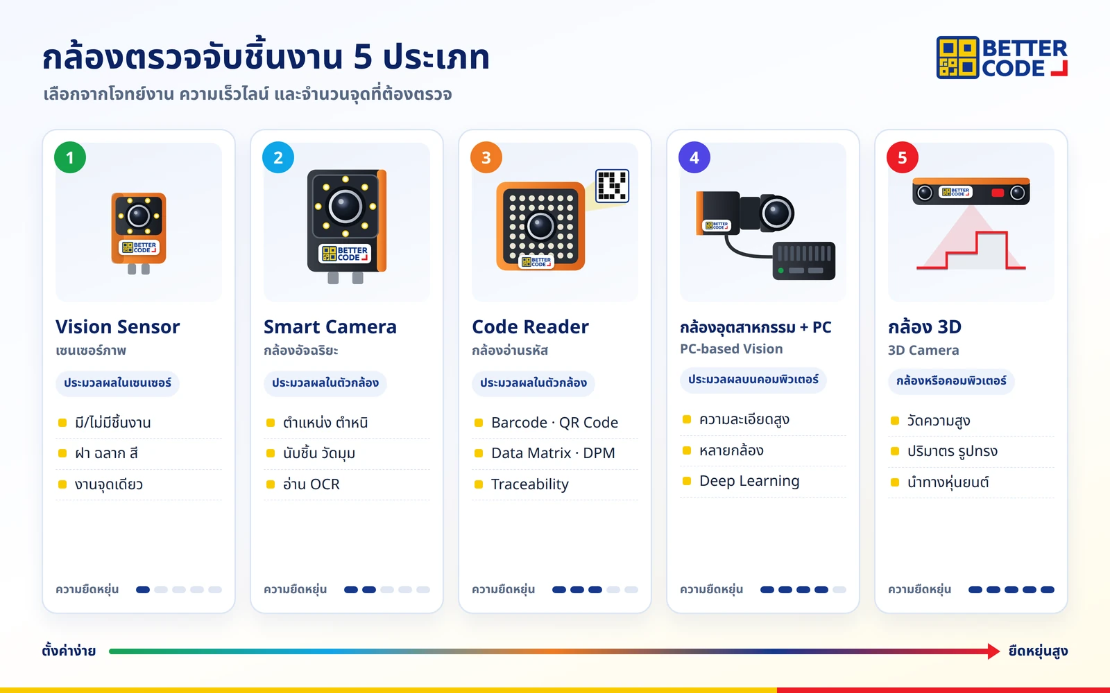 กล้องตรวจจับชิ้นงาน 5 ประเภท: Vision Sensor, Smart Camera, Code Reader, กล้องอุตสาหกรรมกับคอมพิวเตอร์ และกล้อง 3D พร้อมงานที่เหมาะกับแต่ละประเภท