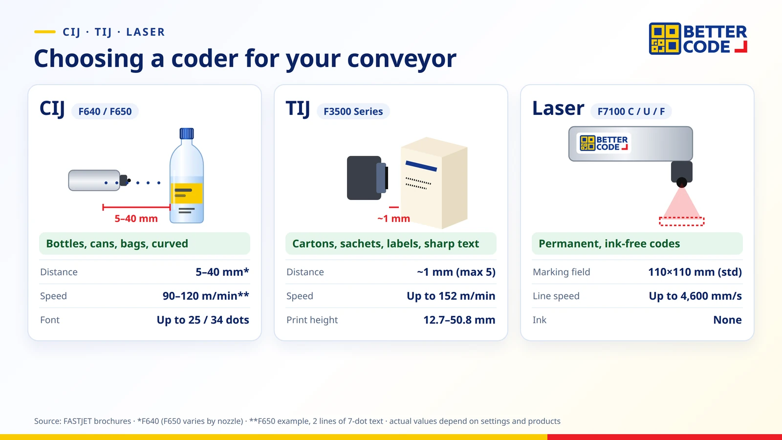 Comparing CIJ, TIJ and laser conveyor date coders: print distance, speed, print height and suitable materials from FASTJET brochures