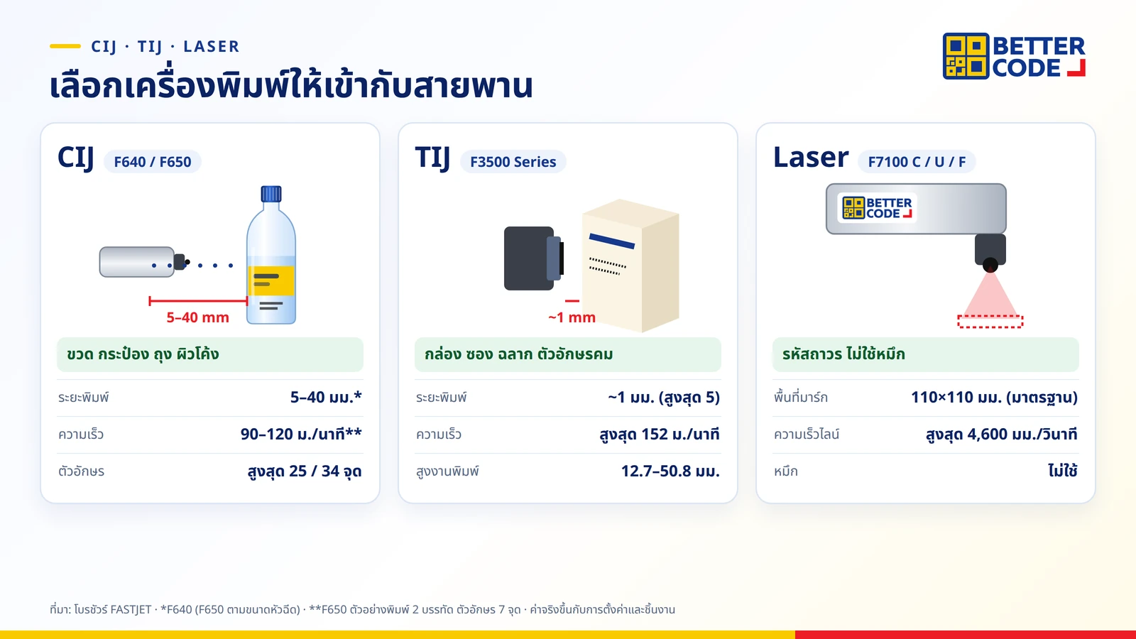 เปรียบเทียบเครื่องพิมพ์วันที่ติดสายพาน CIJ TIJ และ Laser: ระยะพิมพ์ ความเร็ว ความสูงตัวอักษร และวัสดุที่เหมาะ จากโบรชัวร์ FASTJET