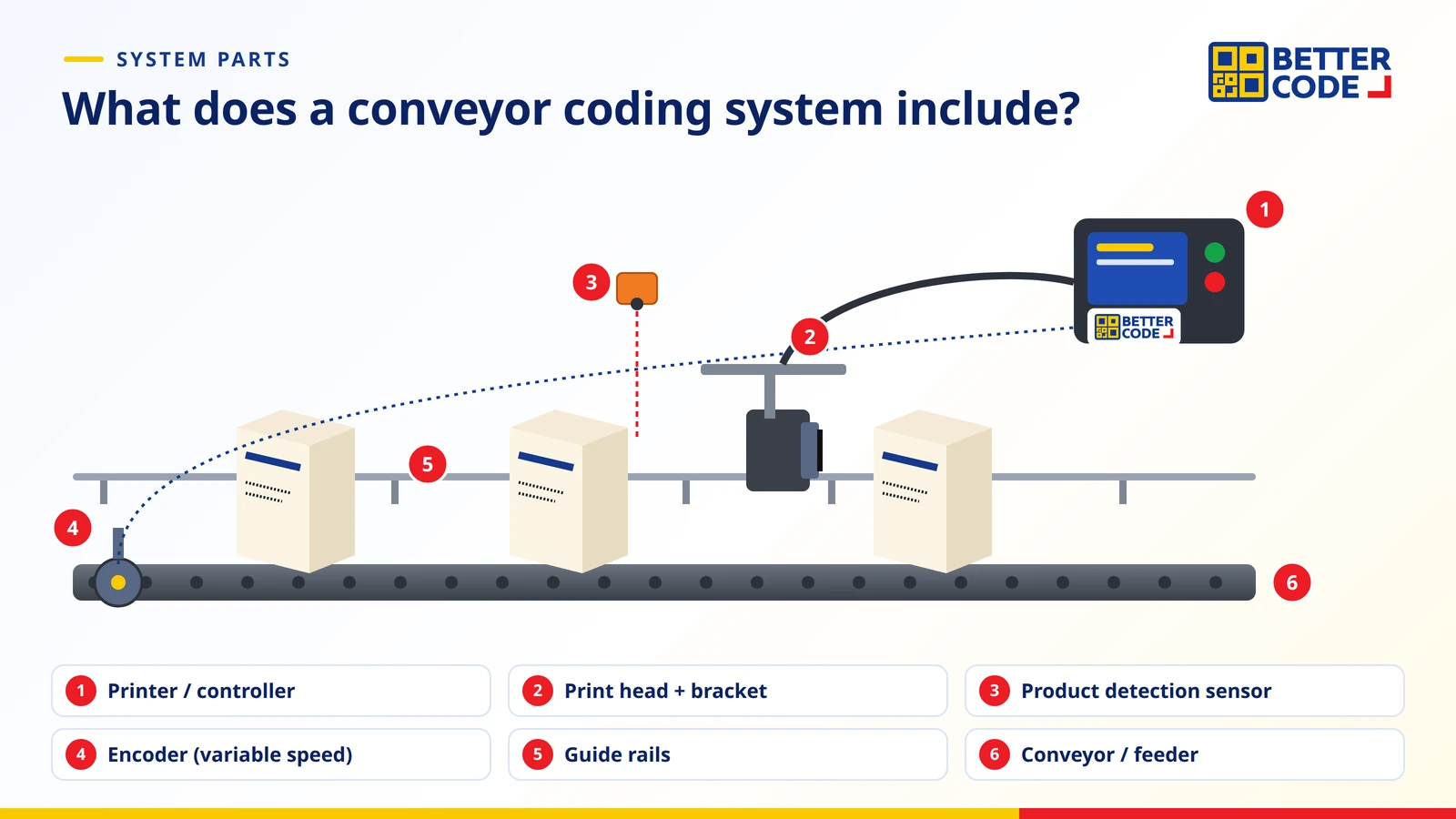 Conveyor date coding system components: printer, print head and bracket, product detection sensor, encoder, guide rails and conveyor