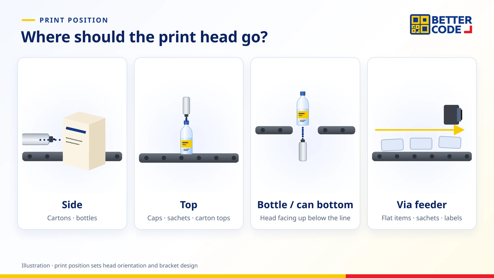 Print head positions on a conveyor: side of carton, top of cap or sachet, bottom of bottle or can, and products fed by a feeder