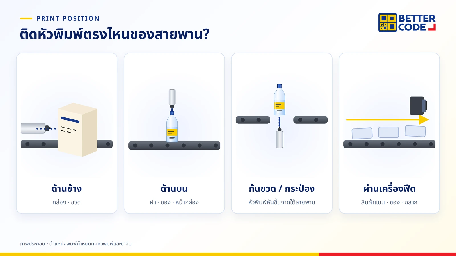 ตำแหน่งติดหัวพิมพ์วันที่บนสายพาน: พิมพ์ด้านข้างกล่อง พิมพ์ด้านบนฝาหรือซอง พิมพ์ก้นขวดหรือกระป๋อง และพิมพ์บนสินค้าที่ลำเลียงด้วยเครื่องฟีด