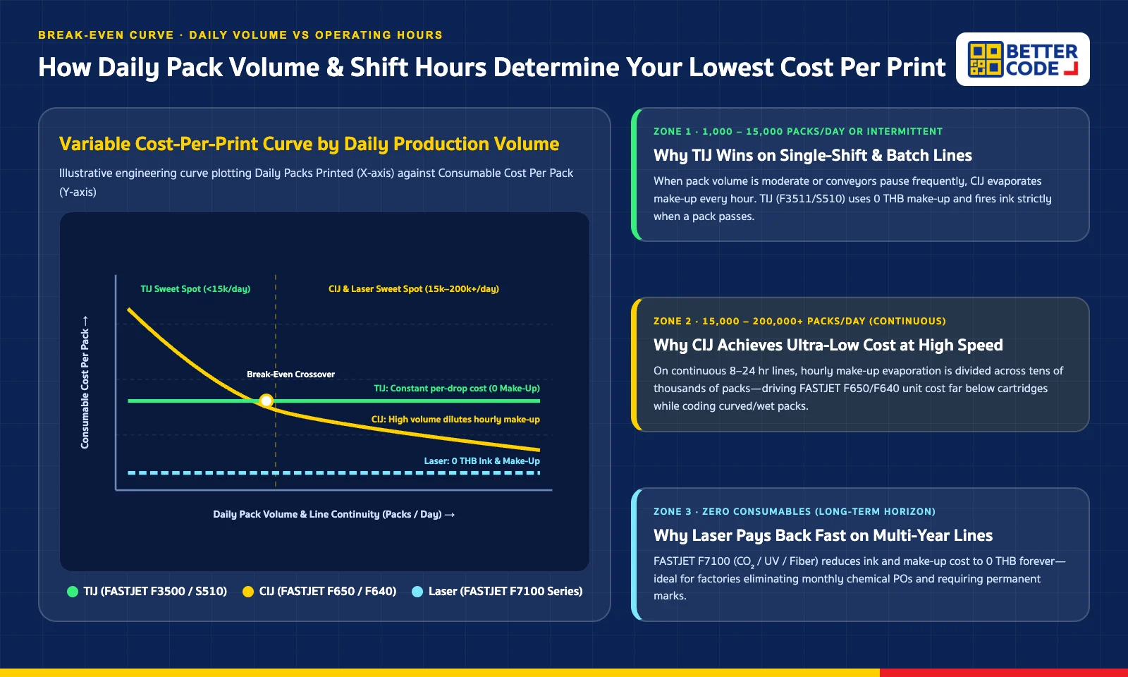 Cost-per-print break-even curve by daily volume and operating hours comparing CIJ, TIJ, and Laser date coders